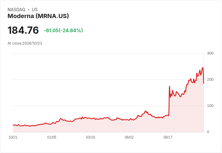 【01:16 即時新聞】Moderna(MRNA) 重挫逾25% 技術指標高檔反轉壓回周線