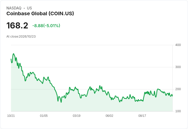 【00:47 即時新聞】Coinbase Global(COIN) 跌逾5%/KD轉弱、DIF跌破MACD 技術面壓力加劇