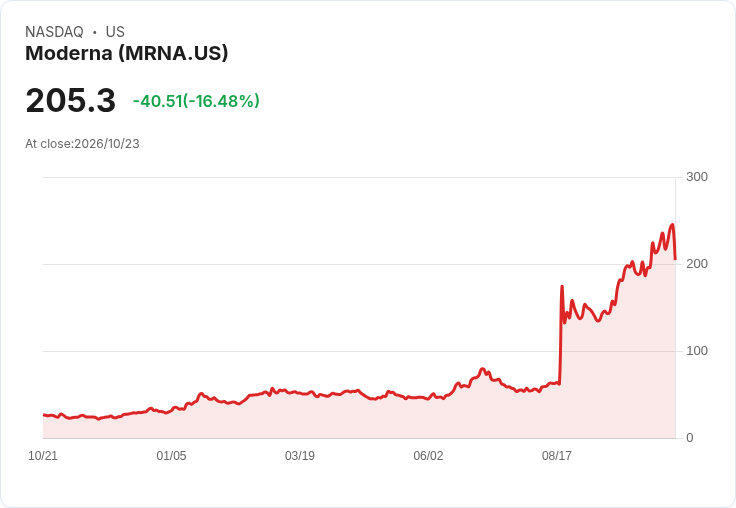 【00:40 即時新聞】Moderna(MRNA) 盤中重挫逾15% 跌破短期支撐、技術指標轉弱