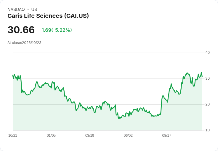 【00:40 即時新聞】Caris Life Sciences(CAI) 重挫逾5%/短線技術指標高檔轉弱引壓