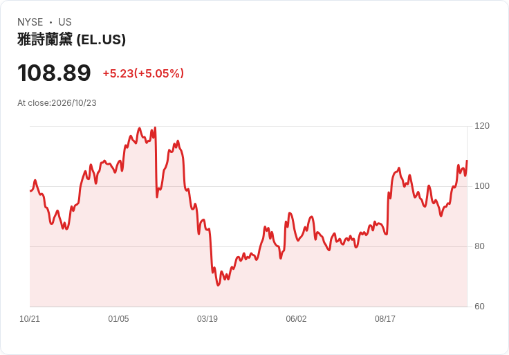 【00:10 即時新聞】Estee Lauder Companies(EL)勁揚逾5％／跟漲美股價值股與防禦類股行情