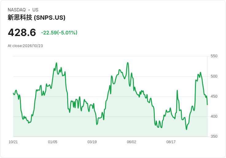 【02:02 即時新聞】Synopsys(SNPS) 重挫逾5%/KD、MACD 明顯轉弱引發技術性賣壓
