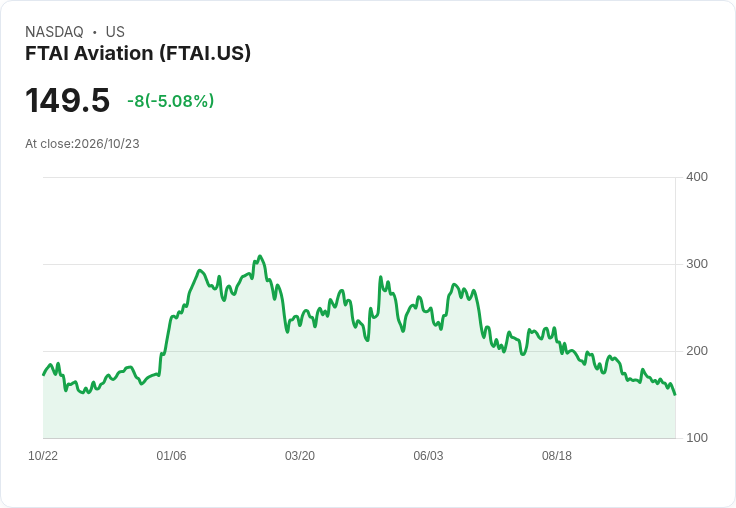 【21:33 即時新聞】FTAI Aviation(FTAI) 盤中重挫逾5%:股價跌破週月季線、技術面明顯轉弱