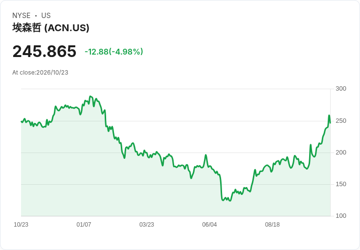 【22:04 即時新聞】Accenture plc(ACN) 重挫5%:技術指標高檔過熱引發獲利了結賣壓