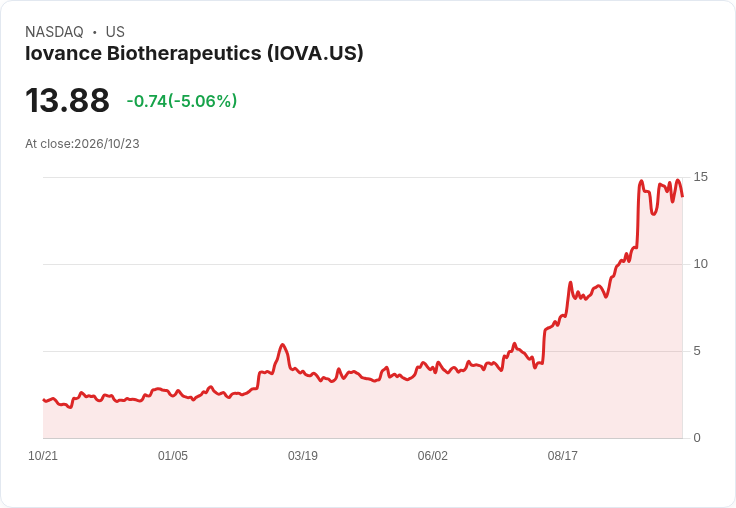 【00:46 即時新聞】Iovance Biotherapeutics(IOVA) 跌逾5%/KD 高檔轉弱、MACD 多頭動能降溫