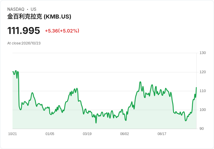 【03:51 即時新聞】Kimberly-Clark(KMB) 大漲逾5%/技術指標全面轉強、站上多條均線