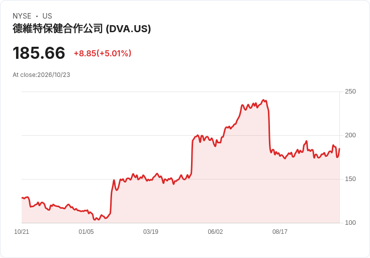 【03:40 即時新聞】DaVita(DVA) 急漲逾5%/技術指標轉強、股價重返週線之上