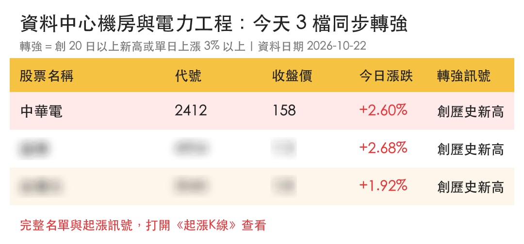 【本週復盤】智慧影像布局升溫，「3檔概念股」股價轉強！