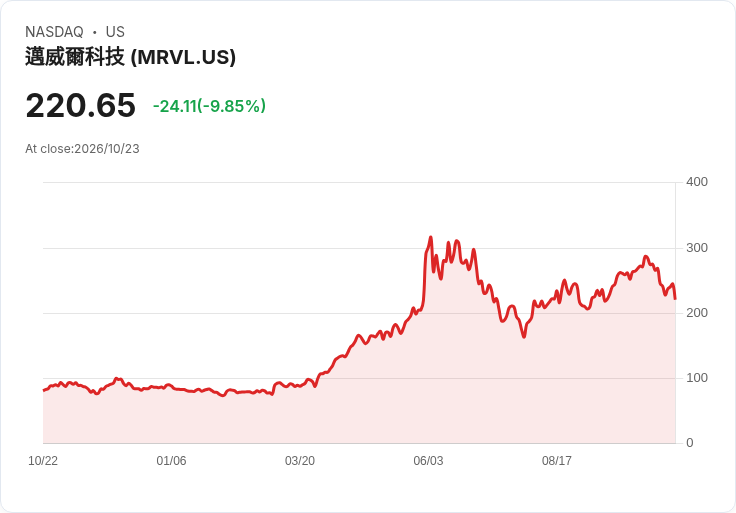 【03:39 即時新聞】Marvell Technology(MRVL) 盤中重挫逾10%/KD失守+MACD翻空、股價跌破季線加速回檔