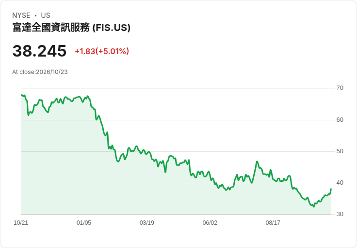 【03:51 即時新聞】Fidelity National Information Services(FIS) 盤中大漲逾5％　技術指標轉強帶動買盤回流