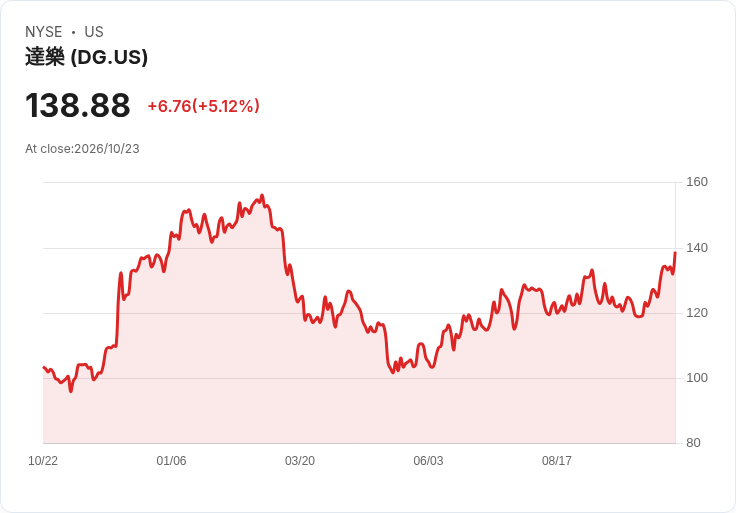 【03:59 即時新聞】Dollar General(DG) 盤中大漲逾5% KD高檔+MACD翻多動能延續