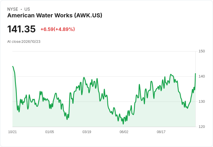 【02:46 即時新聞】American Water Works(AWK) 盤中勁揚逾5％ 技術指標續強推升買盤