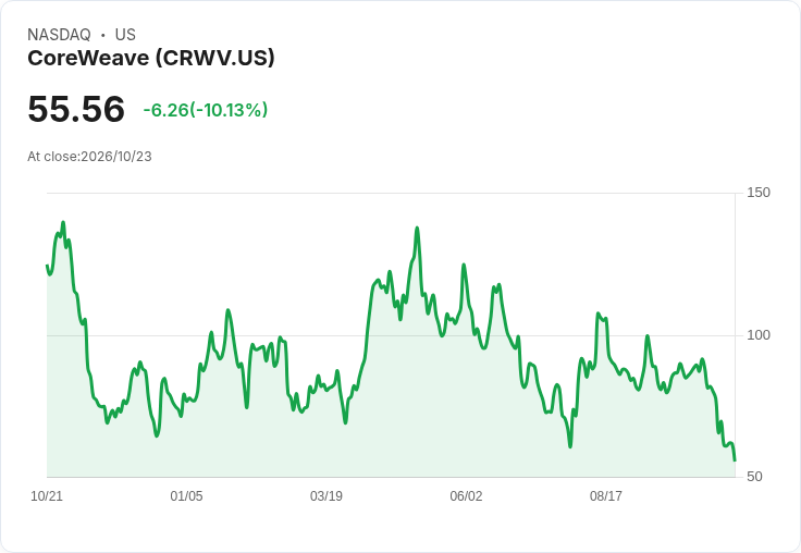 【01:40 即時新聞】CoreWeave (CRWV) 重挫逾10%/市場持續擔憂高槓桿與融資風險