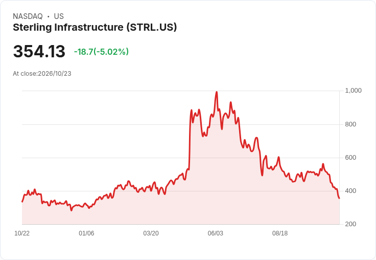 【21:33 即時新聞】Sterling Infrastructure(STRL) 重挫逾5％：技術指標急轉弱、年線失守加劇賣壓