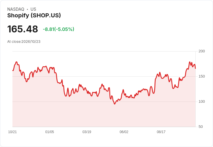 【02:33 即時新聞】Shopify(SHOP) 重挫逾5％　技術指標高檔轉弱、短線修正壓力升溫