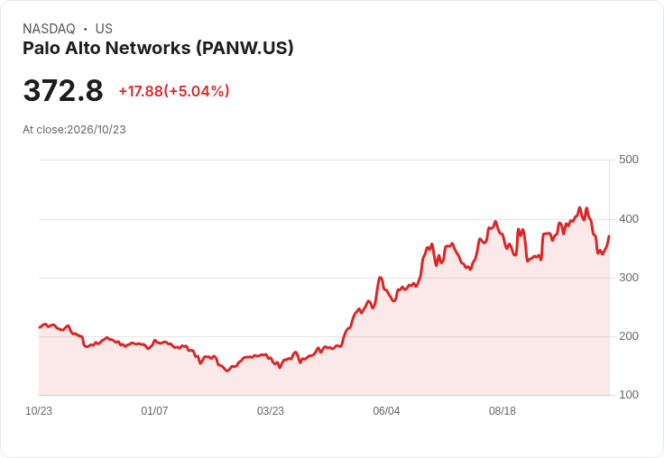 【22:38 即時新聞】Palo Alto Networks(PANW) 勁揚逾5％：AI 網路威脅與券商看好推升買氣