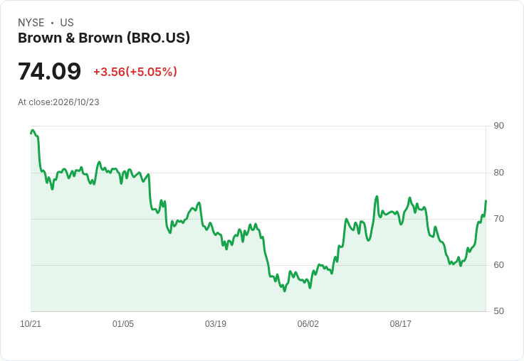 【03:49 即時新聞】Brown & Brown(BRO) 盤中勁揚逾5%/技術指標多頭翻轉、突破長期均線