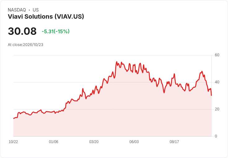 【02:01 即時新聞】Viavi Solutions(VIAV) 重挫15%/技術指標轉空、跌破短中期均線