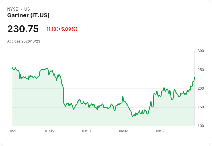 【02:42 即時新聞】Gartner(IT) 盤中勁揚逾5％／技術指標續強、多頭格局延伸