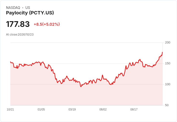 【03:51 即時新聞】Paylocity(PCTY) 盤中勁揚逾5% 技術指標全面轉強推升多頭買氣