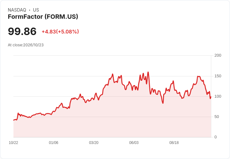 【22:40 即時新聞】FormFactor(FORM) 大漲5.08%:技術指標超跌反彈、K值低檔急彈