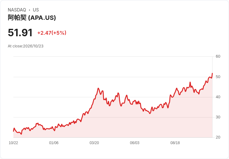 【22:59 即時新聞】APA +5.0％｜油價飆升帶動能源族群走強