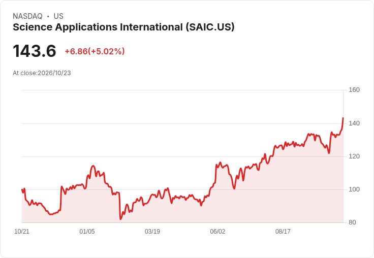 【03:50 即時新聞】Science Applications International(SAIC) 盤中勁揚逾5% 技術指標續轉強推升多頭信心