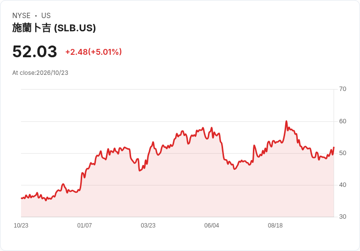 【22:44 即時新聞】SLB 大漲5％：技術指標翻多、股價突破中短期均線