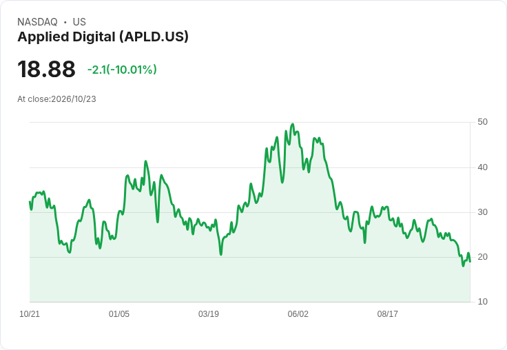 【01:50 即時新聞】Applied Digital(APLD) 跌10％／早盤衝高後拉回、AI雲端同族股題材降溫