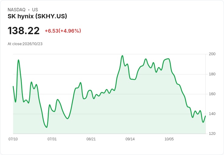 【22:40 即時新聞】SK hynix(SKHY) 盤中勁揚逾5% 技術指標低檔反彈吸引買盤回流