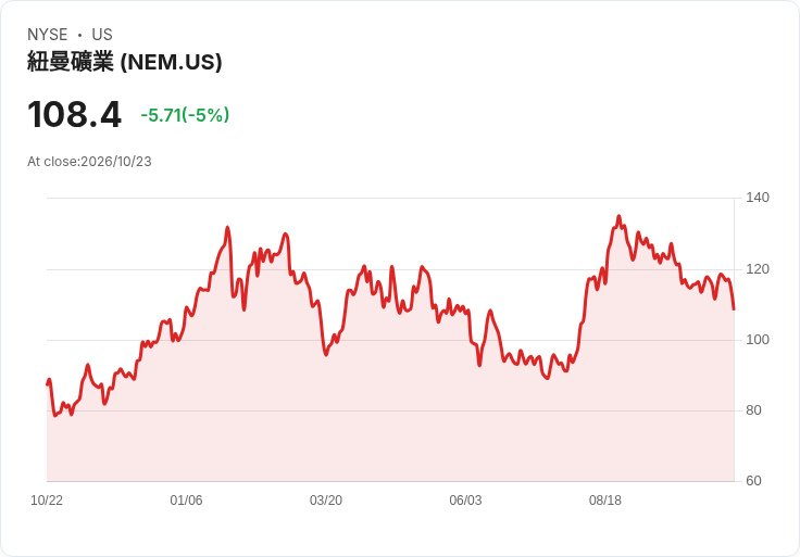 【22:20 即時新聞】Newmont(NEM) 重挫5％ 跌破年線 技術指標轉弱引發賣壓