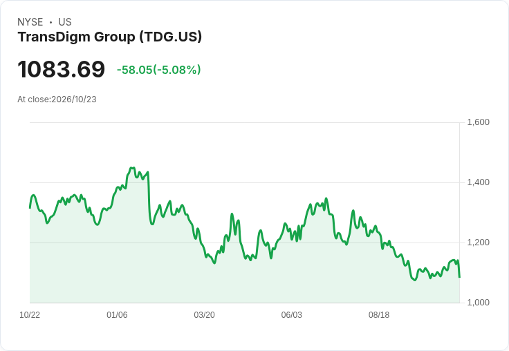 【21:40 即時新聞】Transdigm Group(TDG) 跌5.08%/短線轉多後拉回測試年線支撐