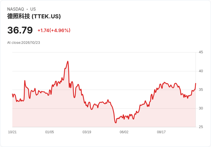 【03:56 即時新聞】Tetra Tech(TTEK) 盤中勁揚逾5％：KD黃金交叉、MACD翻多點火技術買盤