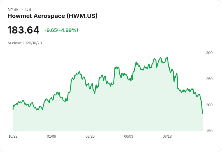 【21:37 即時新聞】Howmet Aerospace(HWM) 重挫逾5%:KD轉弱、MACD翻空加劇技術面壓力