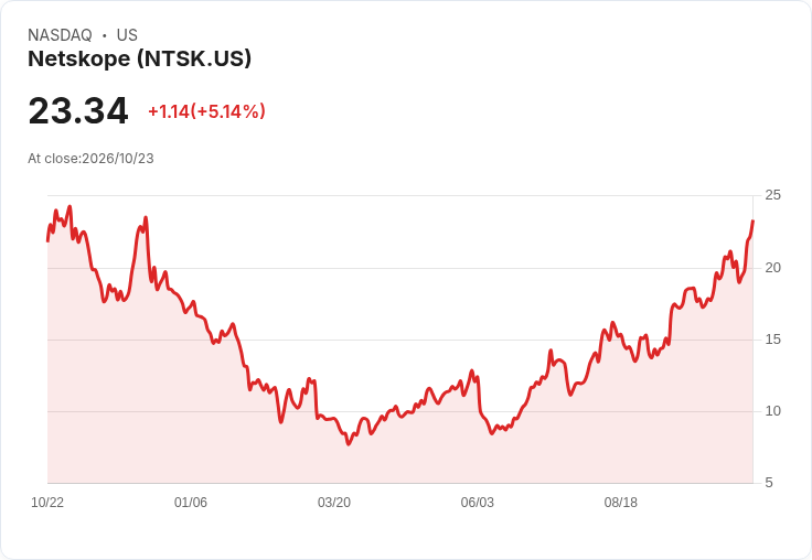 【22:57 即時新聞】Netskope(NTSK) 大漲 5.13％ 攻高突破短期均線與動能指標轉強