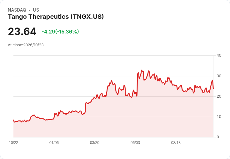 【21:34 即時新聞】Tango Therapeutics(TNGX) 暴跌逾15％：短線高檔修正、技術指標乖離拉回