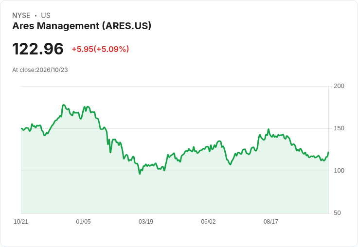【02:20 即時新聞】Ares Management(ARES) 盤中勁揚逾5％　KD續走高、MACD收斂帶動技術性反彈