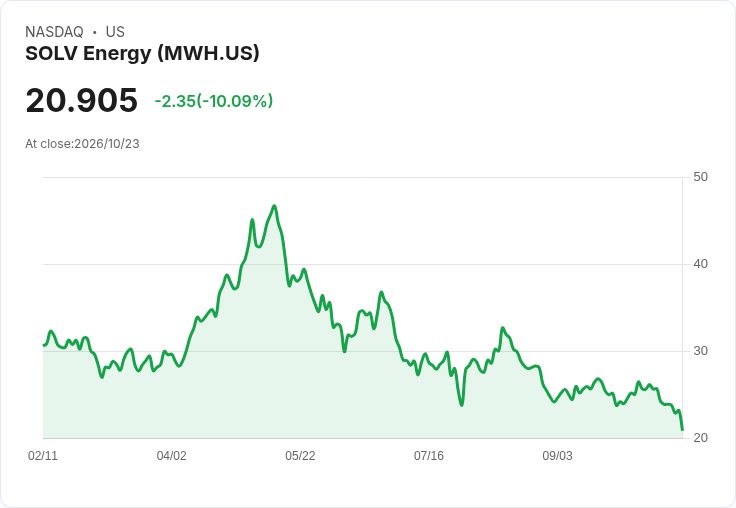【03:01 即時新聞】SOLV Energy(MWH) 暴跌逾10%/技術指標轉弱、股價跌破月季線支撐