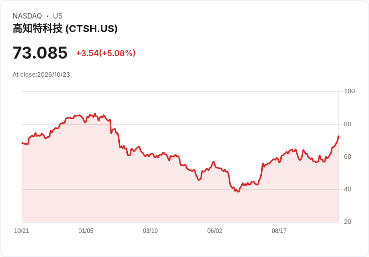 【03:19 即時新聞】Cognizant Technology Solutions(CTSH) 盤中勁揚逾5% KD高檔、MACD翻多動能續強