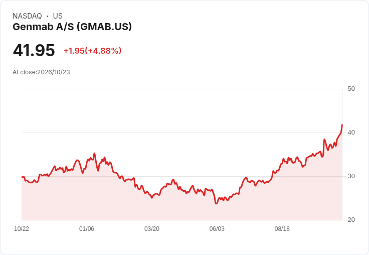 【23:58 即時新聞】Genmab A/S(GMAB) 盤中大漲近5％：技術指標全面轉強、動能延續