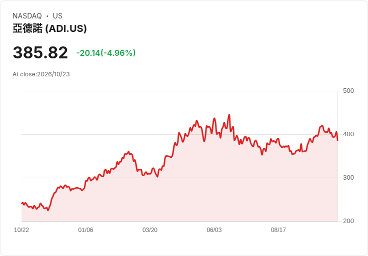 【03:41 即時新聞】Analog Devices(ADI) 跌5.08%/KD走弱與MACD偏空拖累股價回檔
