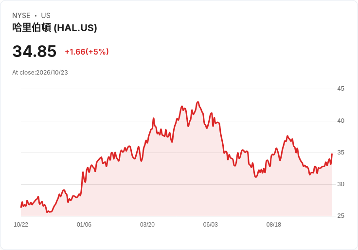 【22:59 即時新聞】Halliburton(HAL)大漲5％：KD與MACD同步轉強、股價站穩均線支撐