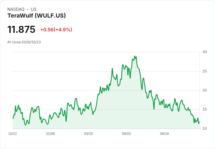 【21:46 即時新聞】TeraWulf(WULF) 盤中勁揚5% KD止跌回升、短線技術面轉穩