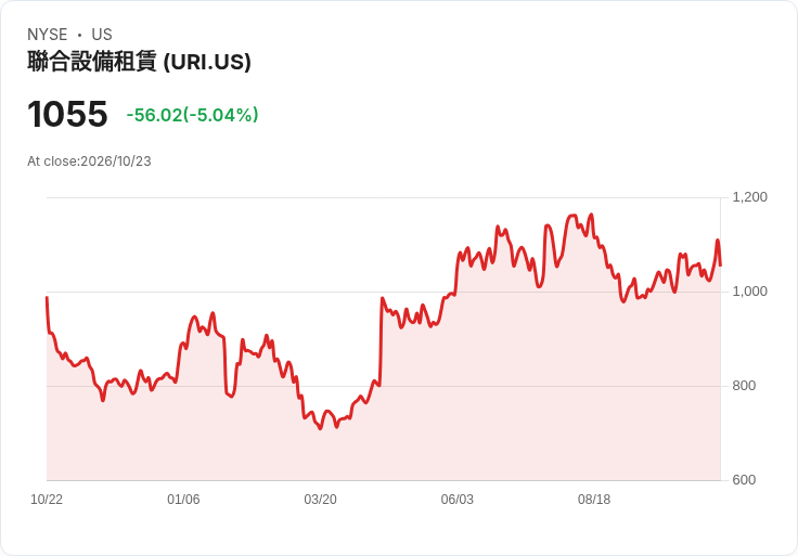 【21:49 即時新聞】United Rentals(URI) 股價挫跌5% KD轉弱、短線漲勢修正