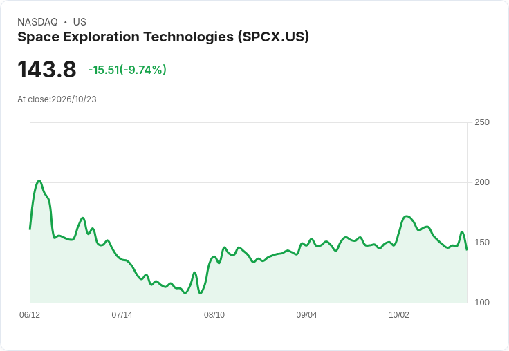 【03:59 即時新聞】Space Exploration Technologies(SPCX)重挫逾10%/財報利多出盡、併購預期降溫獲利了結