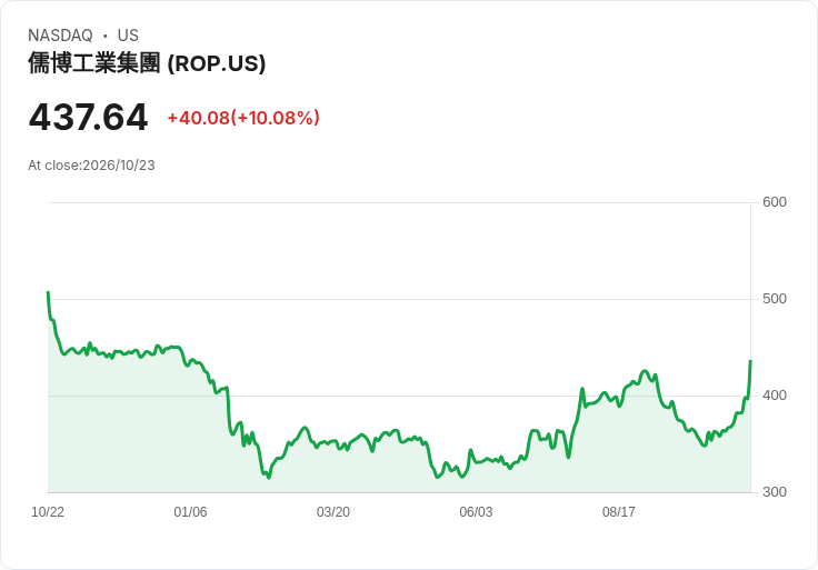 【02:15 即時新聞】Roper Technologies(ROP) 盤中大漲逾10％ 技術指標轉強吸引買盤追價