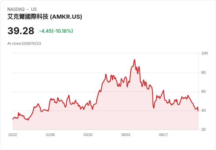 【00:47 即時新聞】Amkor Technology(AMKR) 重挫逾10%/技術指標轉弱、跌破短期均線