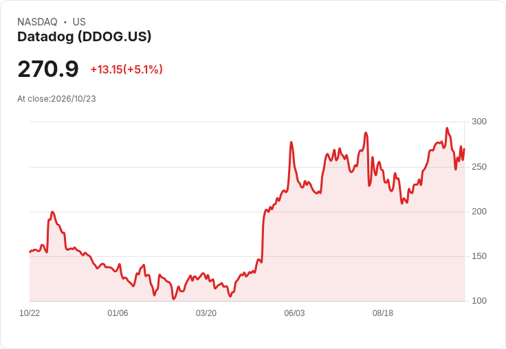 【23:34 即時新聞】Datadog(DDOG)盤中大漲逾5% 技術指標止跌反彈、重返短線壓力區