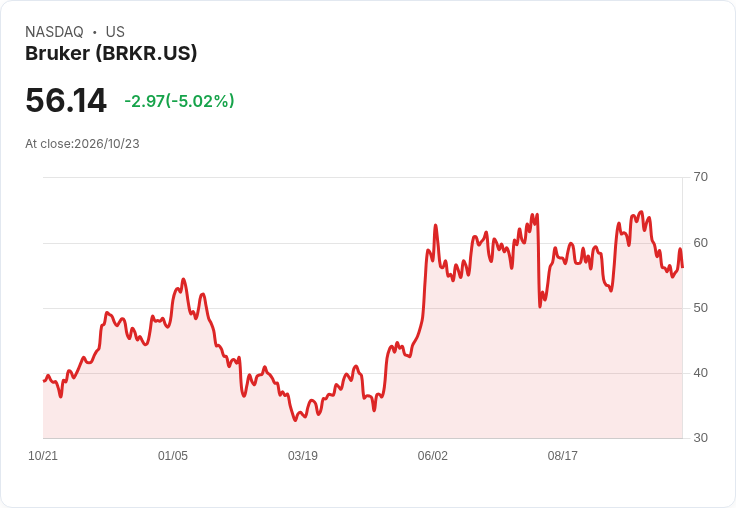 【00:37 即時新聞】Bruker(BRKR) 重挫逾5%:KD深度修正、MACD持續走弱引發賣壓