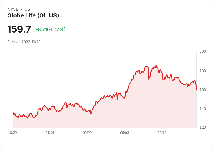 【22:21 即時新聞】Globe Life(GL) 股價急跌逾5％：乖離擴大、技術指標高檔鈍化引壓